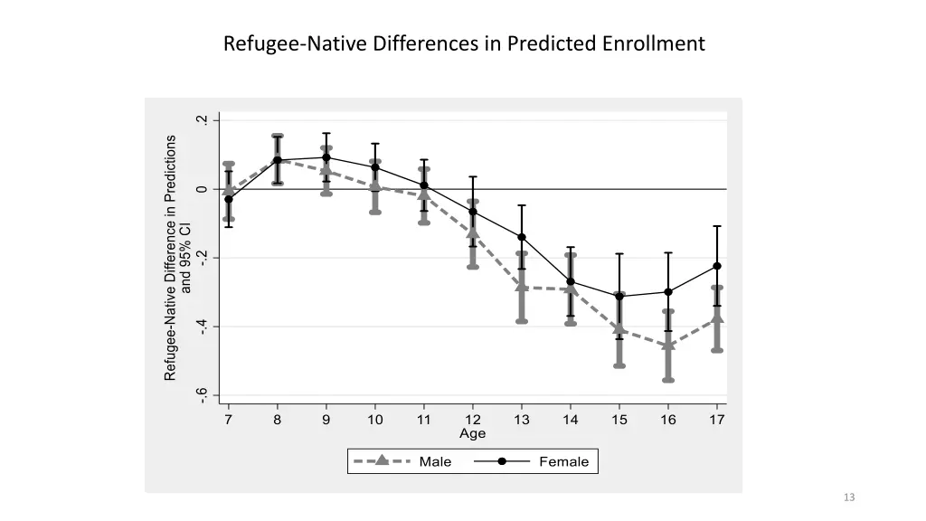 refugee native differences in predicted enrollment