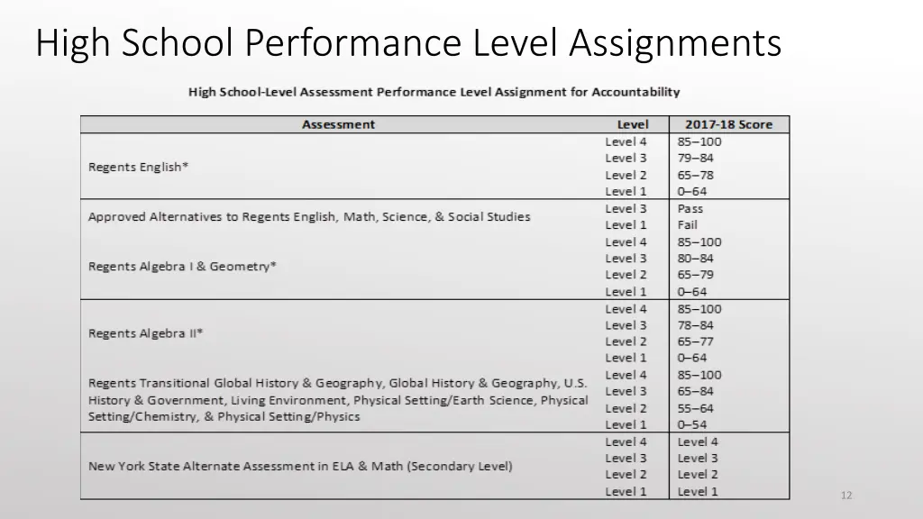 high school performance level assignments