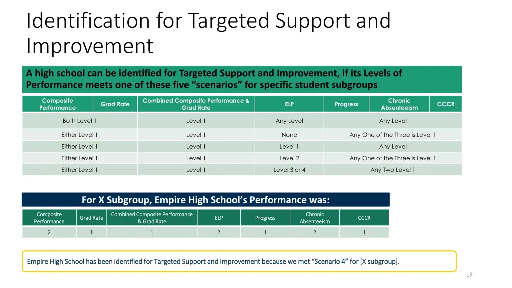 identification for targeted support