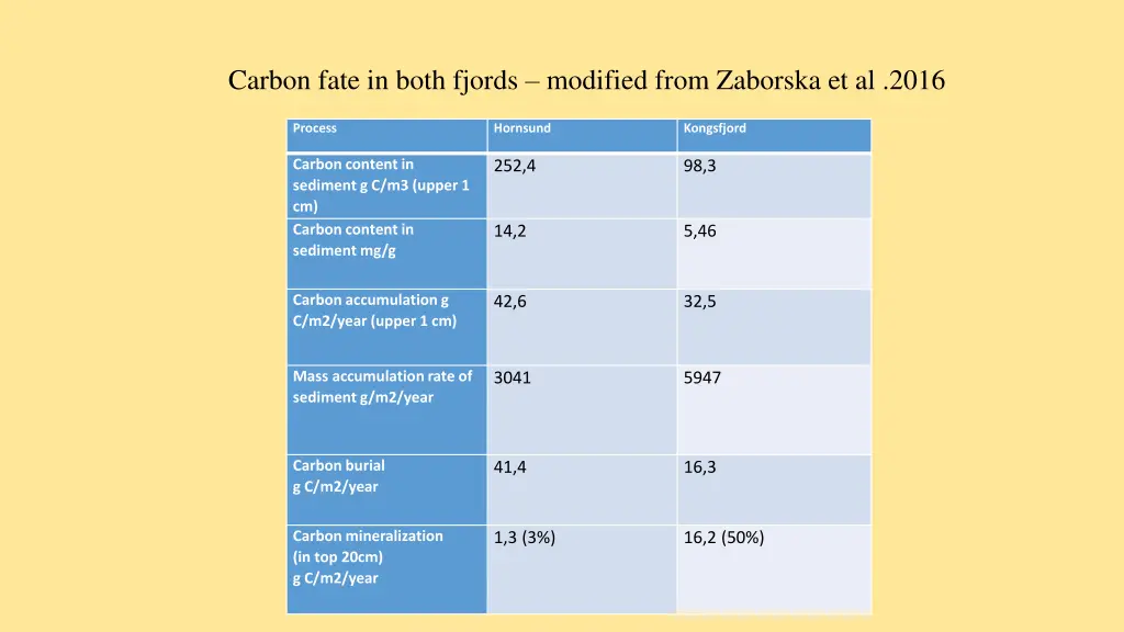 carbon fate in both fjords modified from zaborska