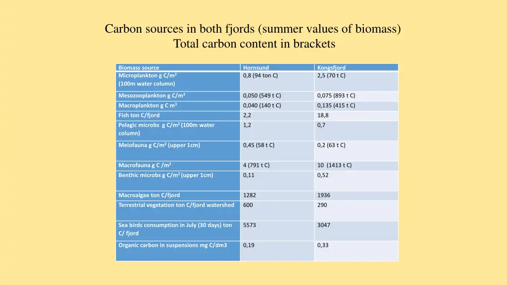 carbon sources in both fjords summer values