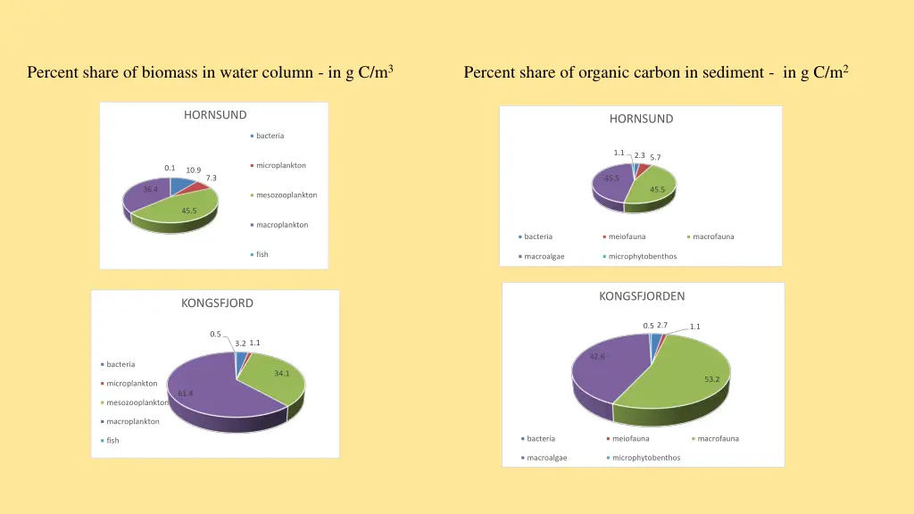 percent share of biomass in water column