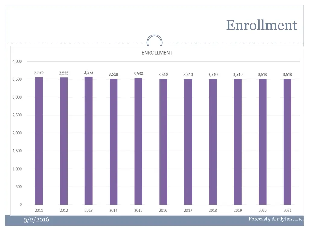 enrollment
