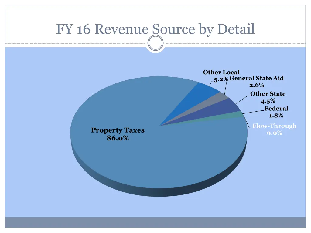 fy 16 revenue source by detail