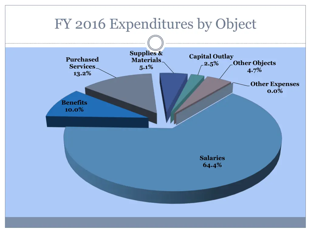 fy 2016 expenditures by object