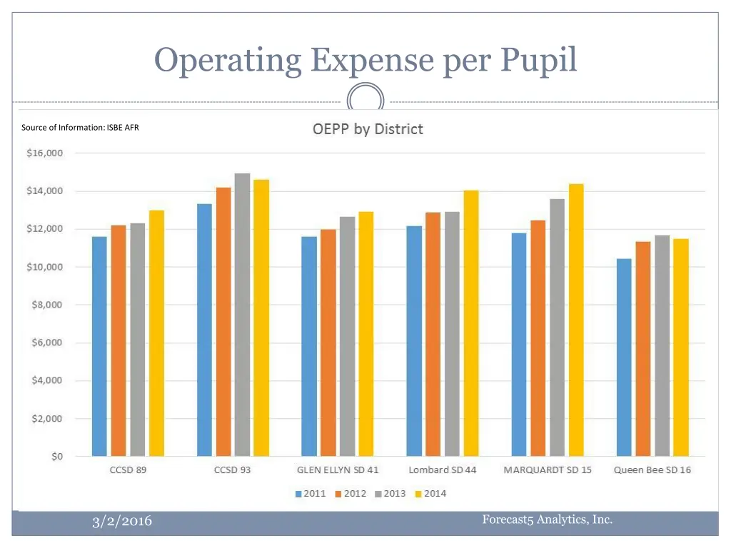 operating expense per pupil