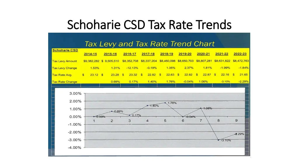 schoharie csd tax rate trends schoharie