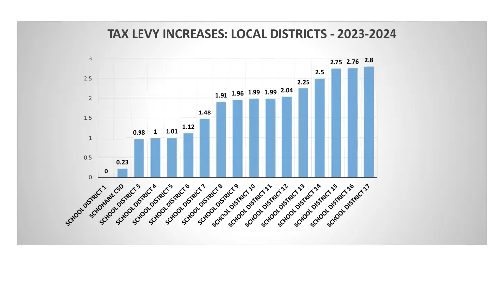 tax levy increases local districts 2023 2024