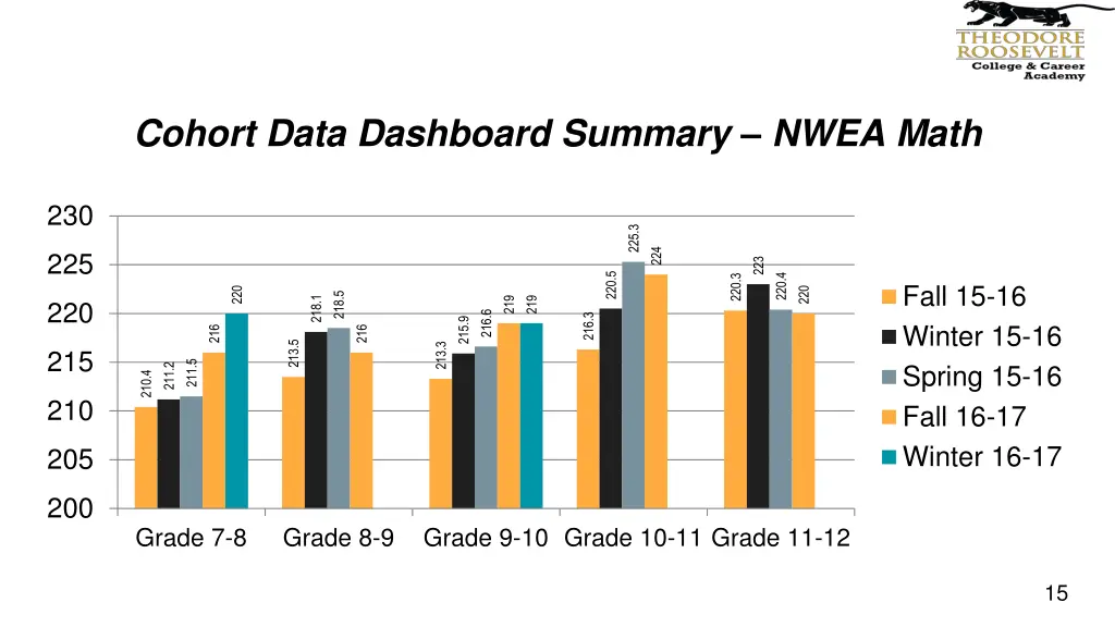 cohort data dashboard summary nwea math