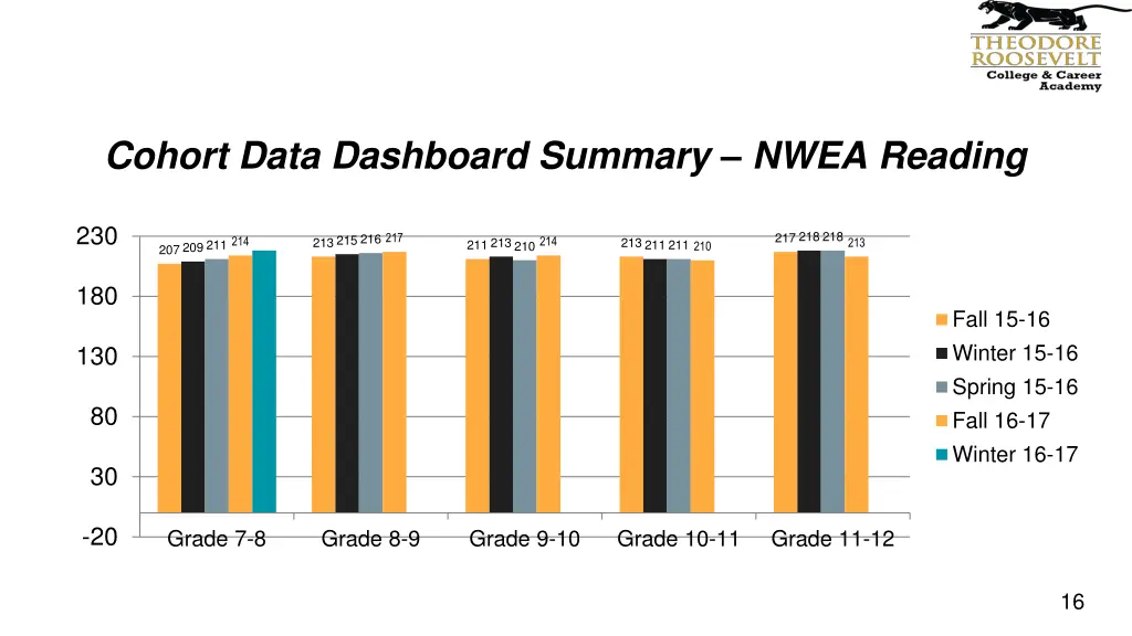 cohort data dashboard summary nwea reading