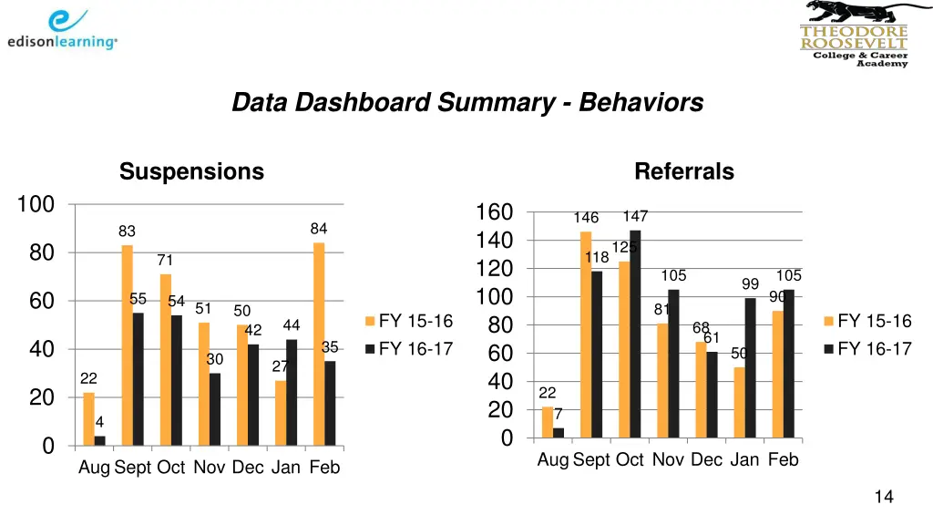 data dashboard summary behaviors