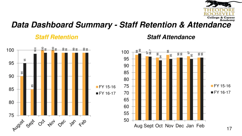 data dashboard summary staff retention attendance