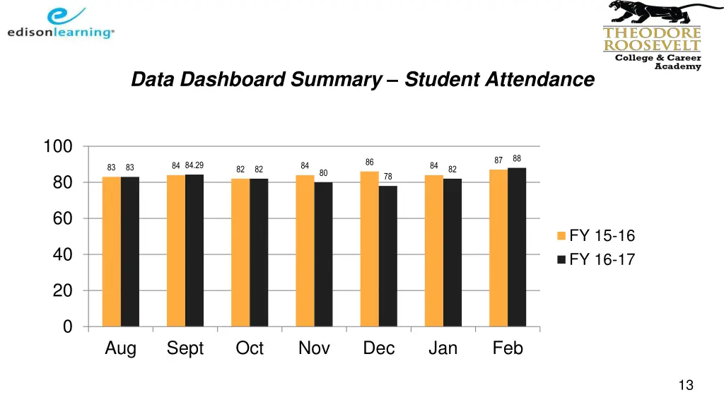 data dashboard summary student attendance