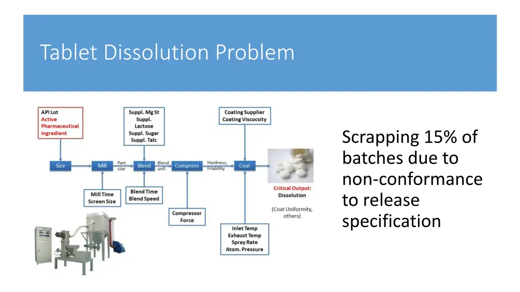 tablet dissolution problem