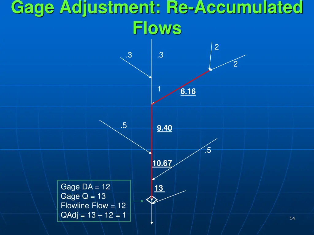 gage adjustment re accumulated flows