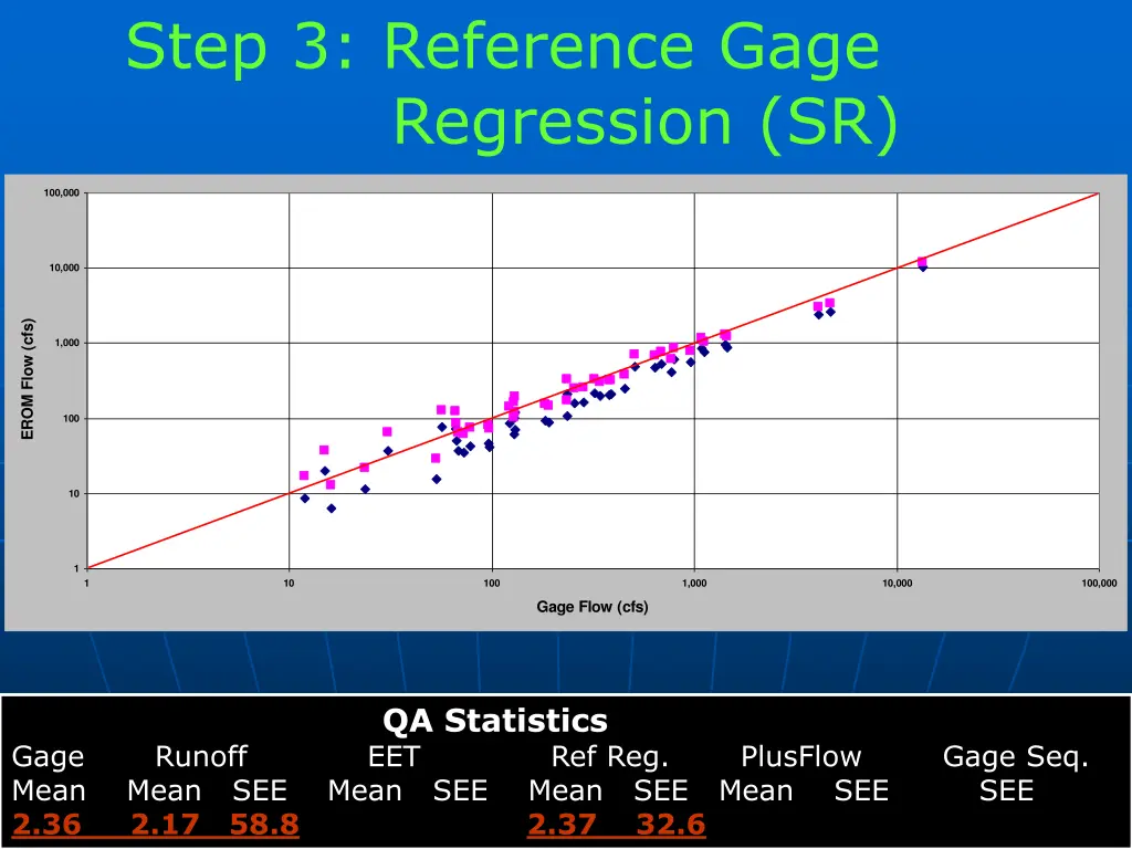 step 3 reference gage regression sr