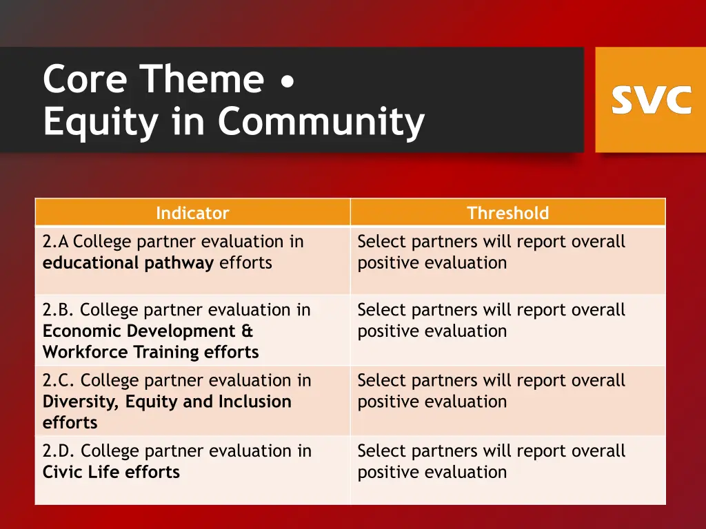 core theme equity in community 1