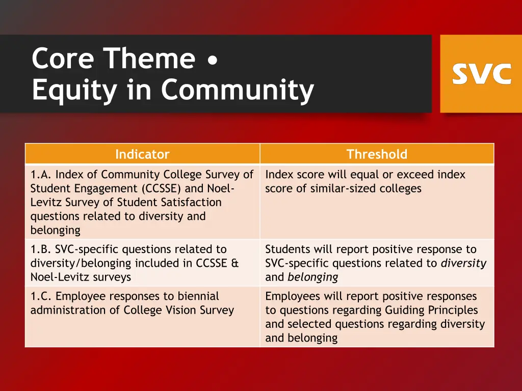 core theme equity in community