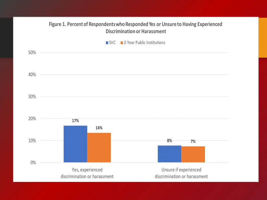 figure 1 percent of respondents who responded