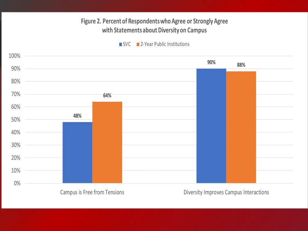 figure 2 percent of respondents who agree