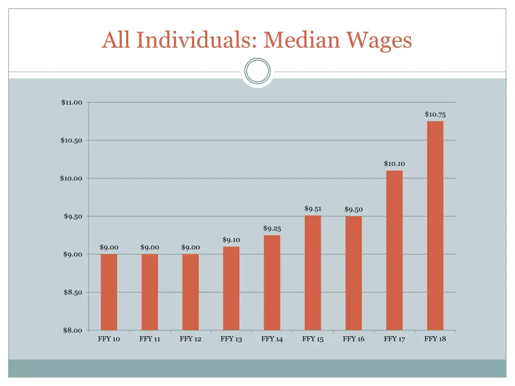 all individuals median wages