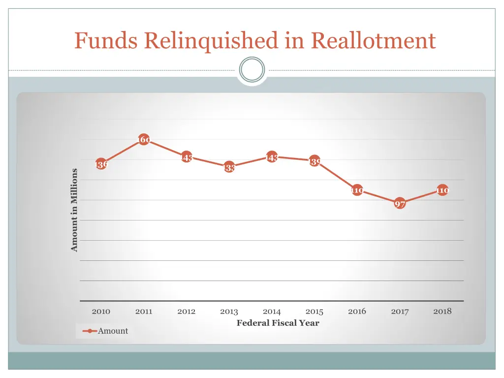 funds relinquished in reallotment