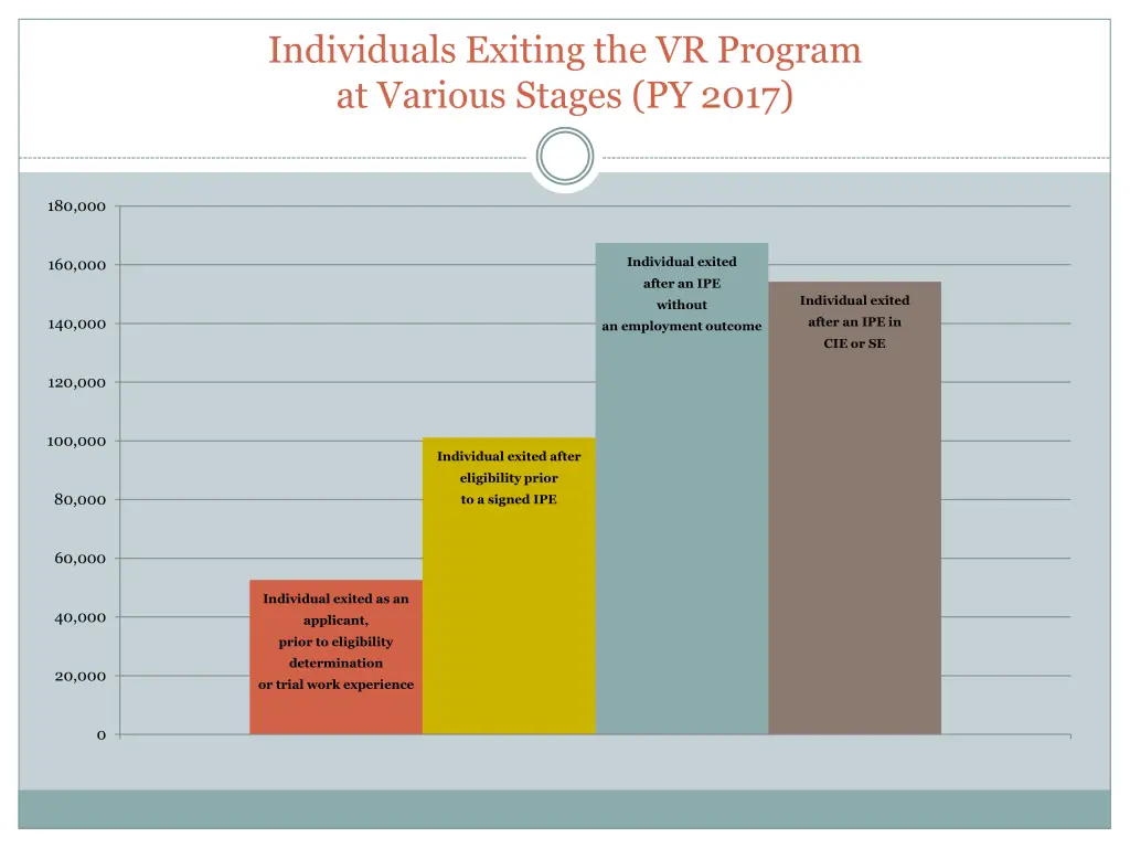 individuals exiting the vr program at various