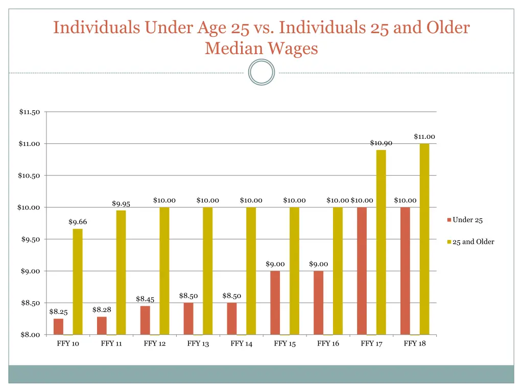 individuals under age 25 vs individuals 1