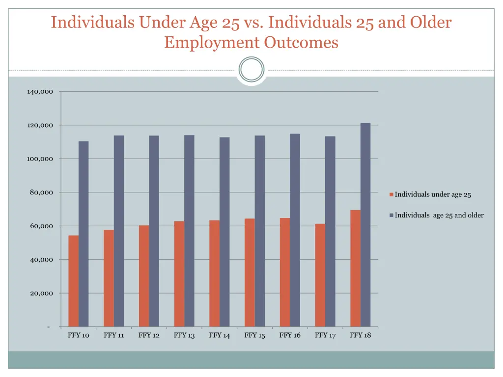 individuals under age 25 vs individuals