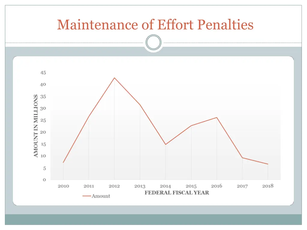 maintenance of effort penalties