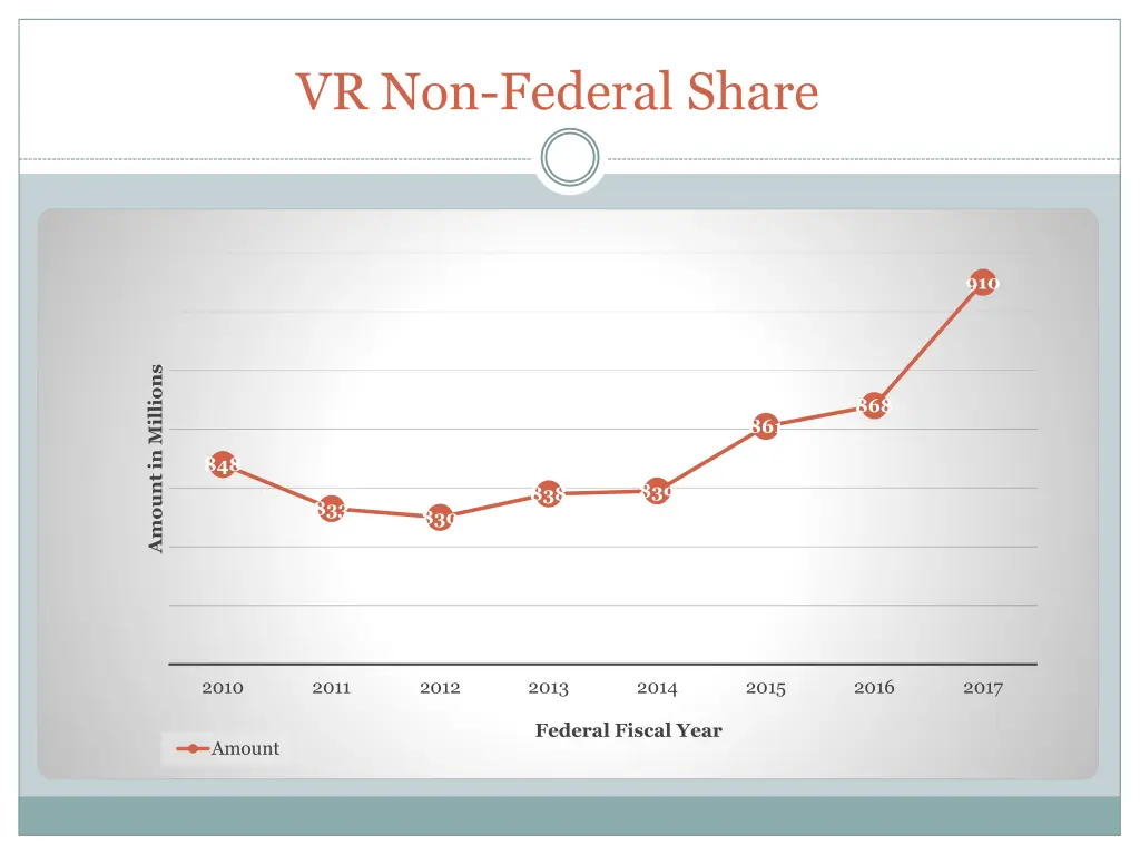 vr non federal share