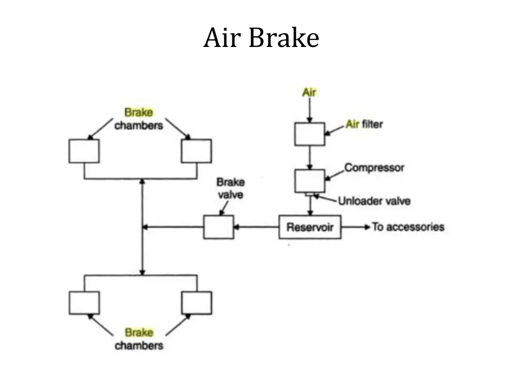 air brake