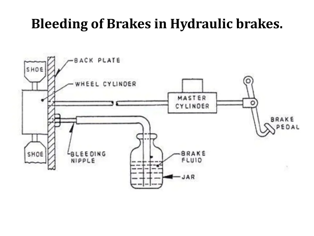 bleeding of brakes in hydraulic brakes