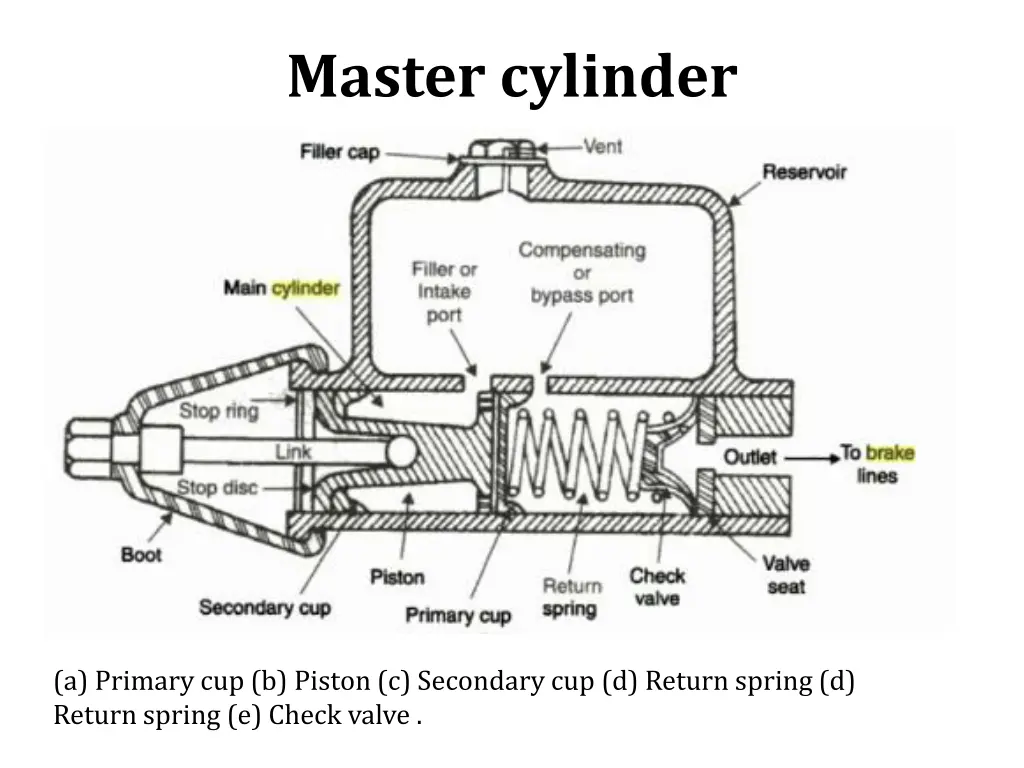 master cylinder 1