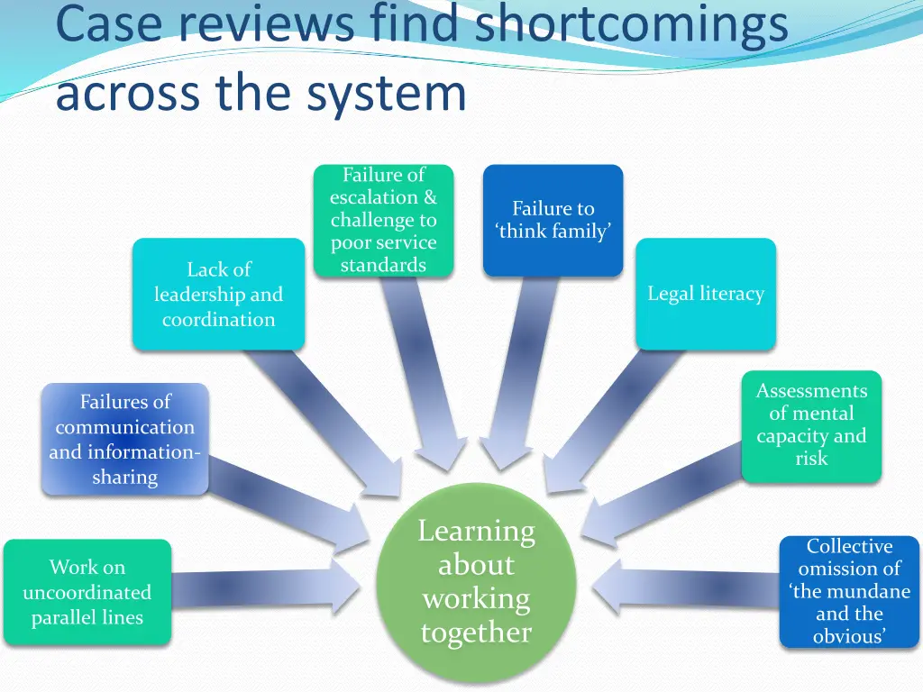 case reviews find shortcomings across the system