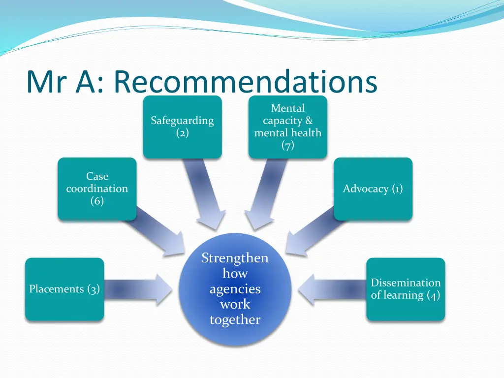 mr a recommendations