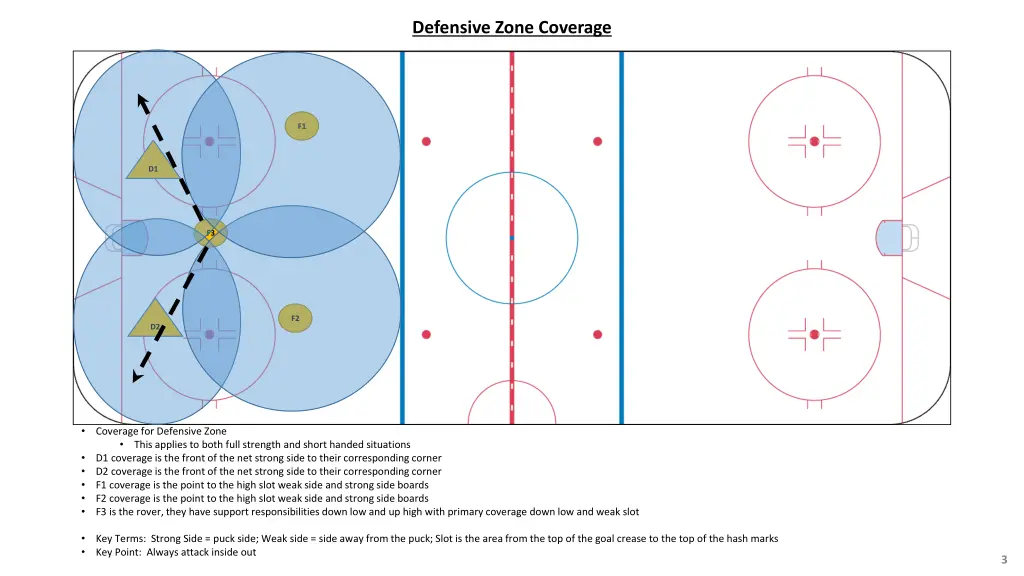 defensive zone coverage