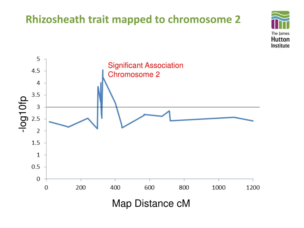 rhizosheath trait mapped to chromosome 2