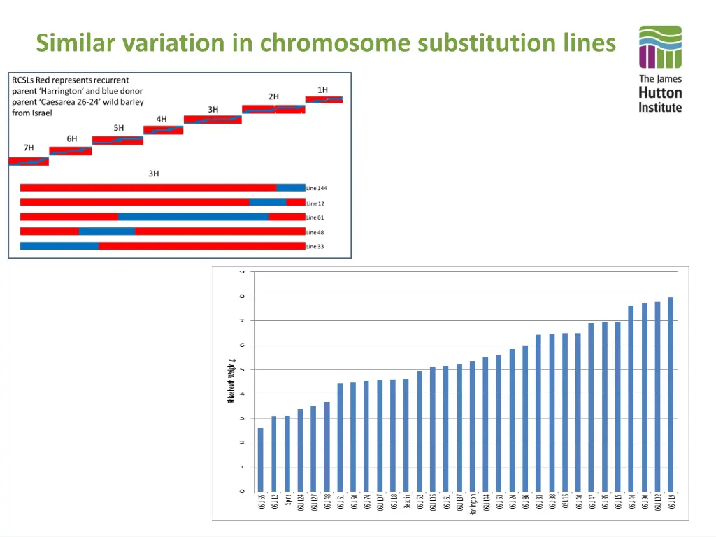 similar variation in chromosome substitution lines