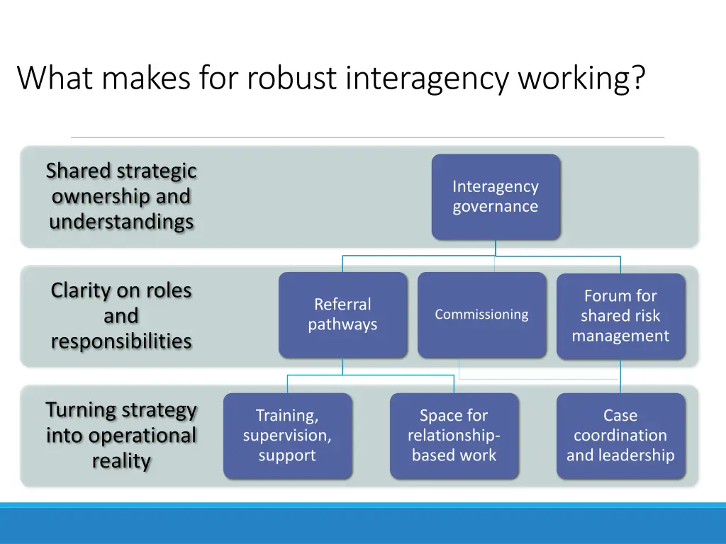 what makes for robust interagency working