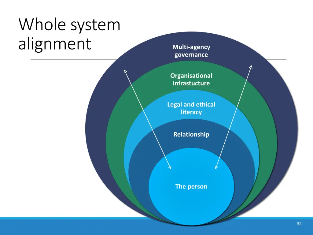 whole system alignment