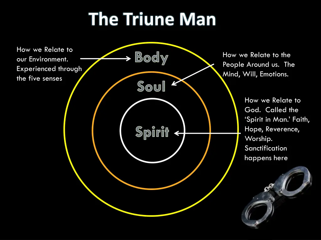 the triune man