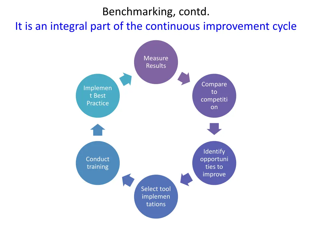 benchmarking contd