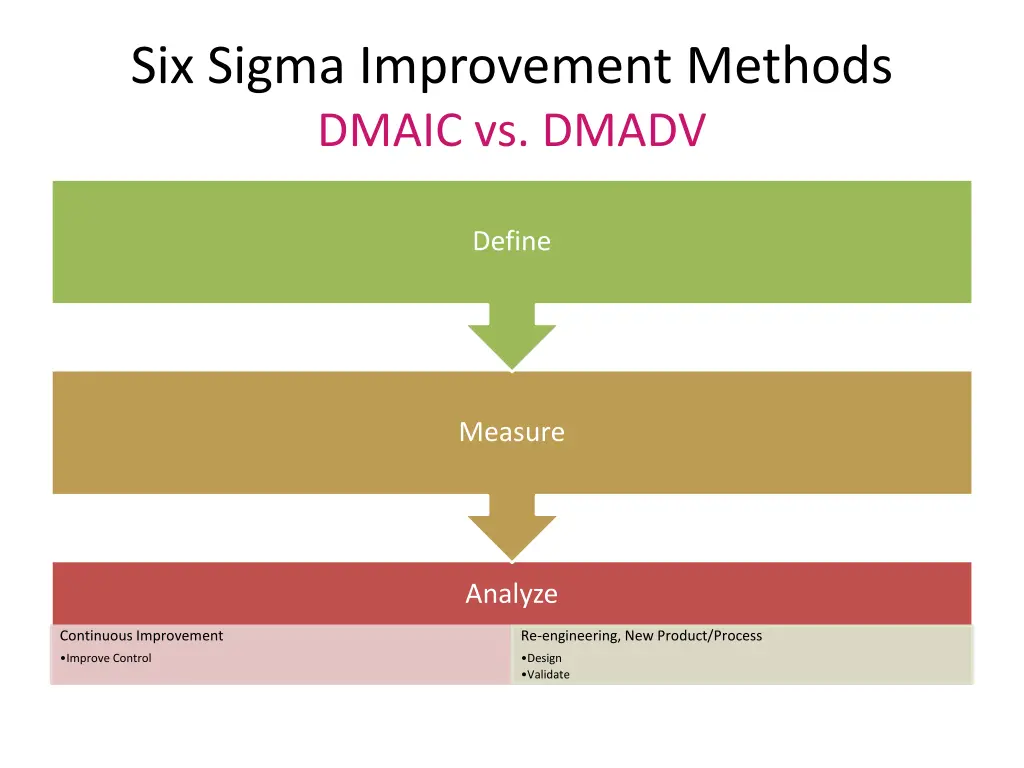 six sigma improvement methods dmaic vs dmadv