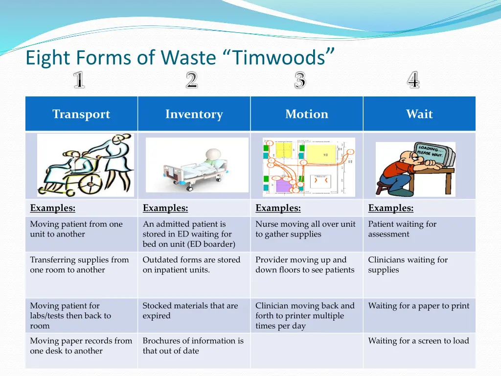 eight forms of waste timwoods 1