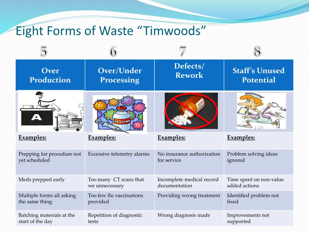 eight forms of waste timwoods