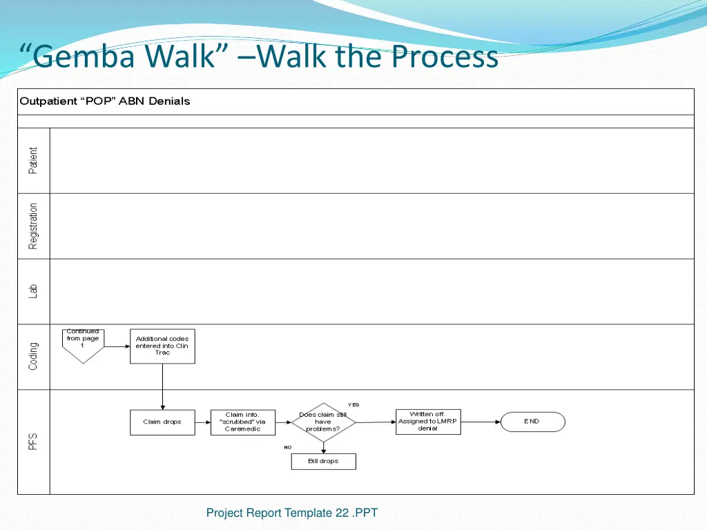 gemba walk walk the process