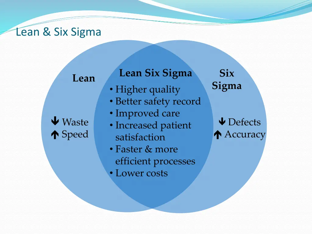 lean six sigma