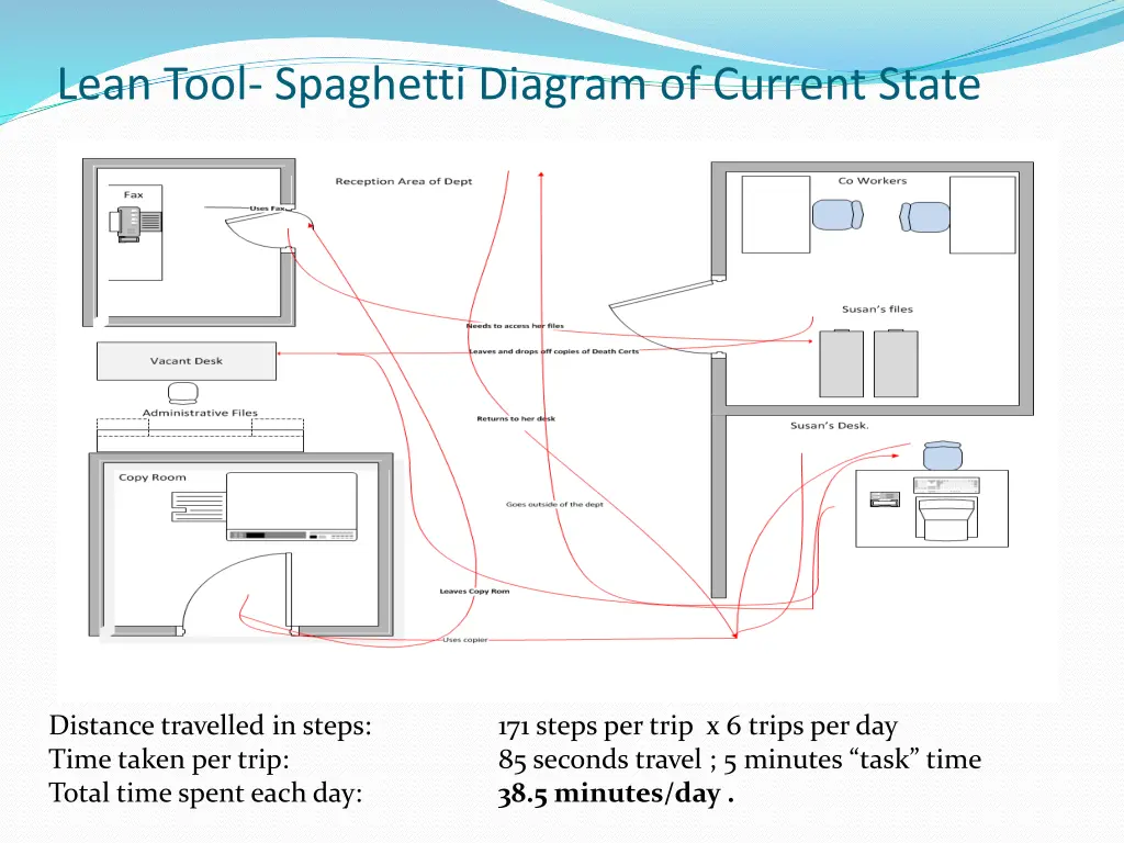 lean tool spaghetti diagram of current state