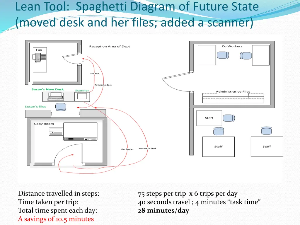 lean tool spaghetti diagram of future state moved